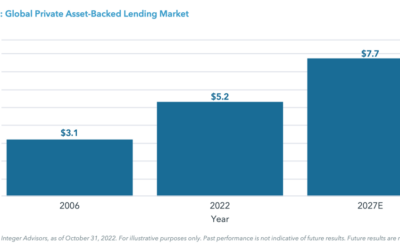 asset based lending